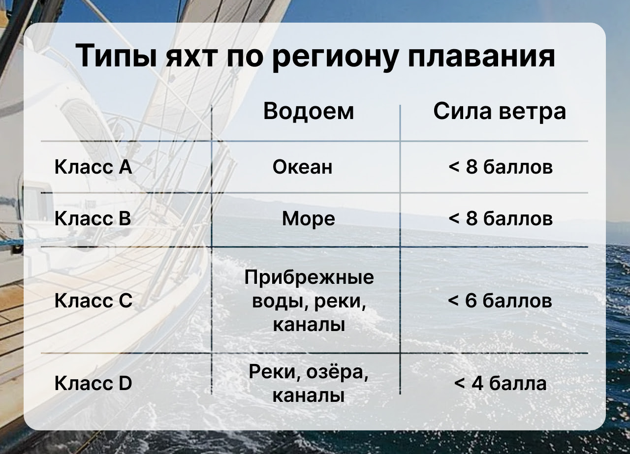 типы яхт по региону плавания, класс А, B, C, D, море, океан, прибрежные воды, реки, каналы, озера