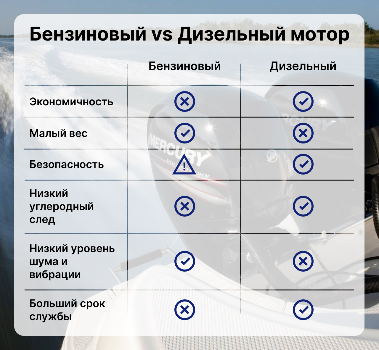 сравнение бензинового и дизельного мотора для яхты, экономичность мотора, малый вес мотора, безопасность мотора, углеродный след, уровень шума и вибрации, срок службы мотора для яхты