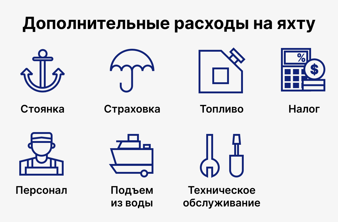 дополнительные расходы на яхту, стоянка, иконка якоря, страховка, иконка зонтик, топливо, иконка канистра, налог, иконка калькулятор, персонал, иконка рабочий, подъем из воды, иконка яхта на транспортировке, ремонт, тех обслуживание яхты