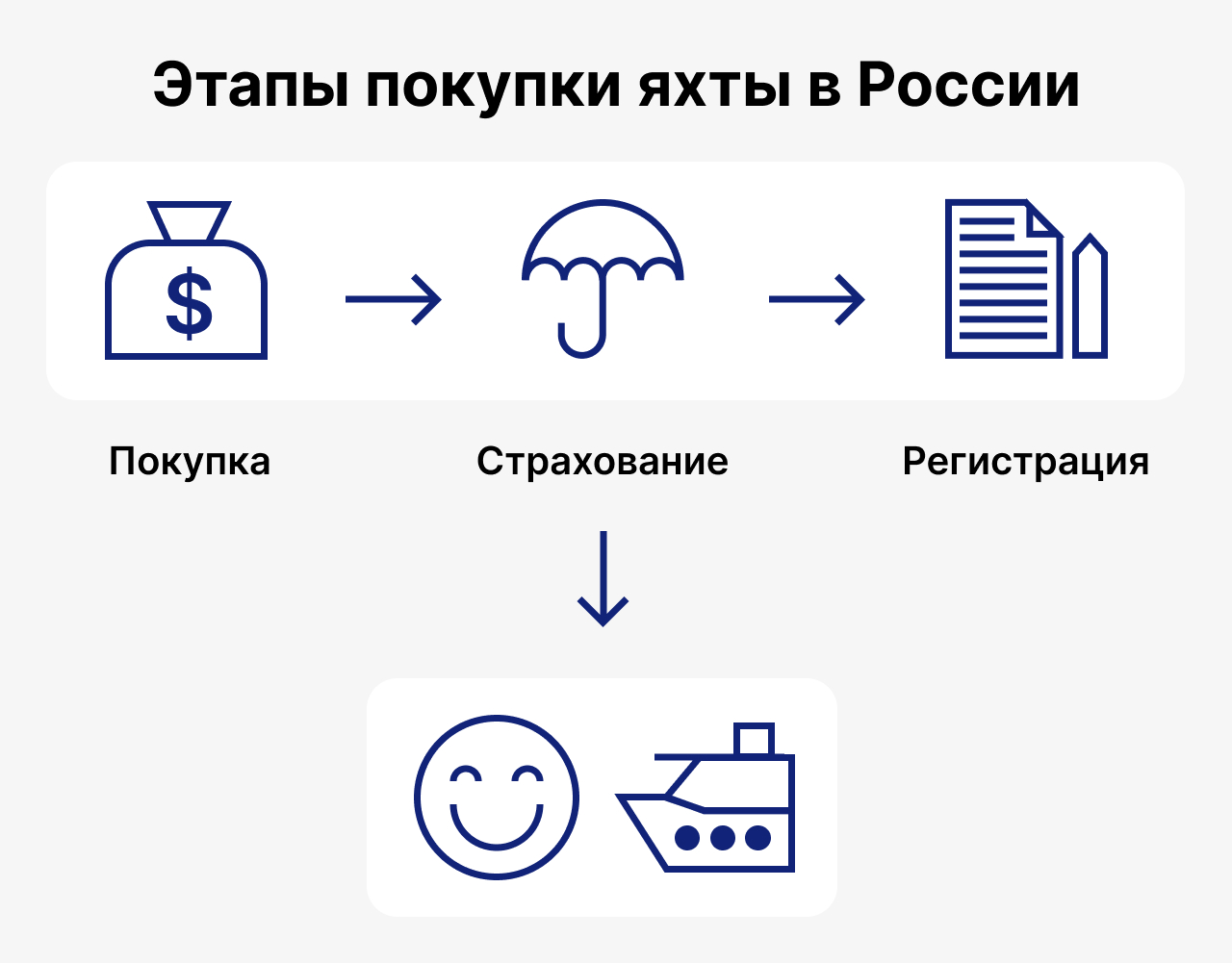 Этапы покупки яхты в России, покупка, страхование, регистрация