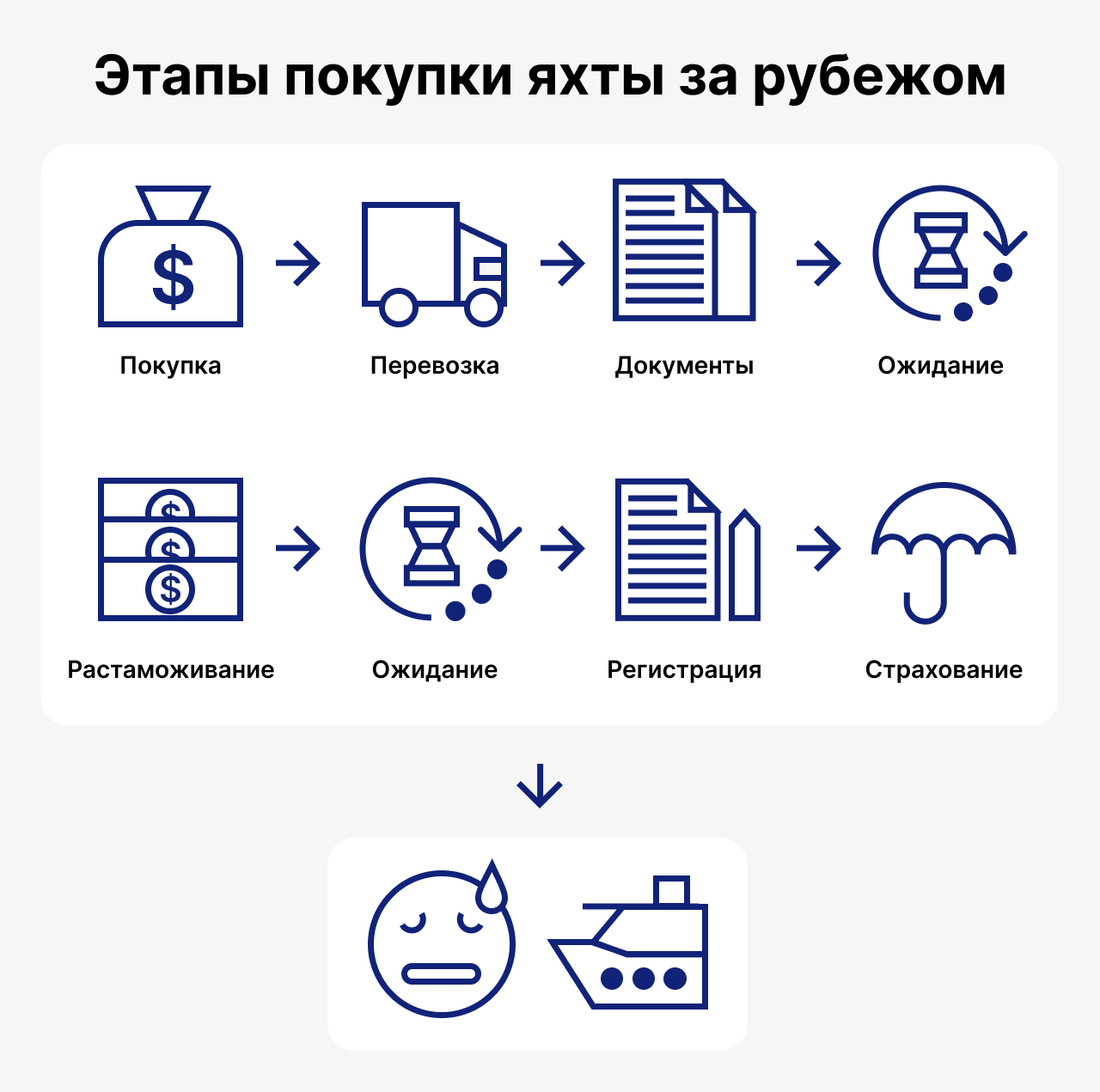 этапы покупки яхты за рубежом, покупка мешок денег, перевозка, иконка грузовика, документы, ожидание, иконка часы, растаможивание, регистрация, страхование, зонтик иконка