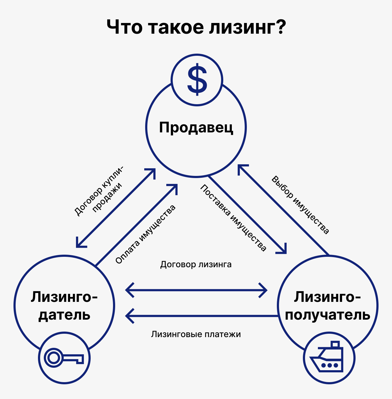 что такое лизинг, как купить яхту в лизинг, как работает лизинг